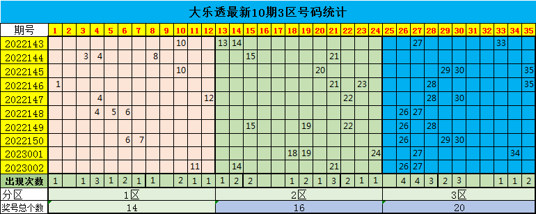 003期星哥大乐透预测奖号：精选5+2推荐