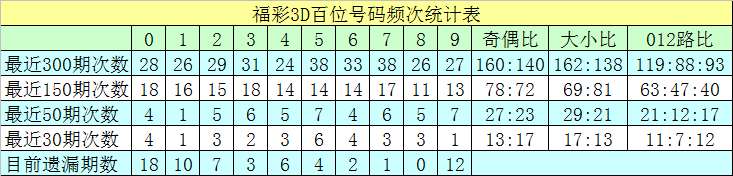 >008期沧海福彩3D预测奖号：15注单注参考