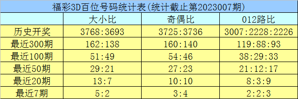 >008期龙九福彩3D预测奖号：定位杀两码推荐