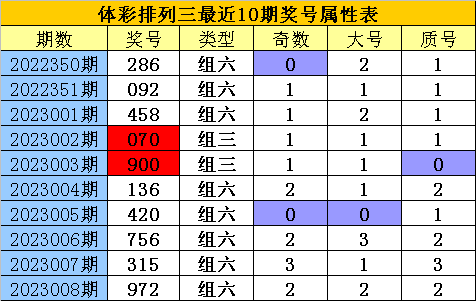 009期老郑排列三预测奖号：复式直选关注