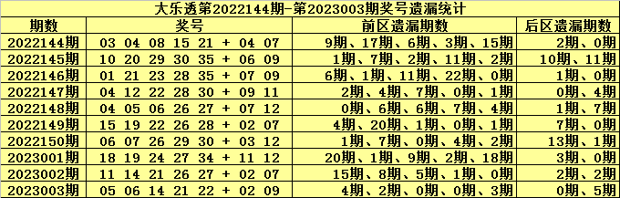 004期金原大乐透预测奖号：冷温热走势分析
