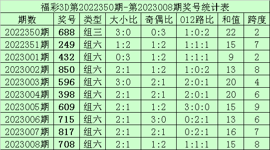 009期何尚福彩3D预测奖号：单挑一注直选