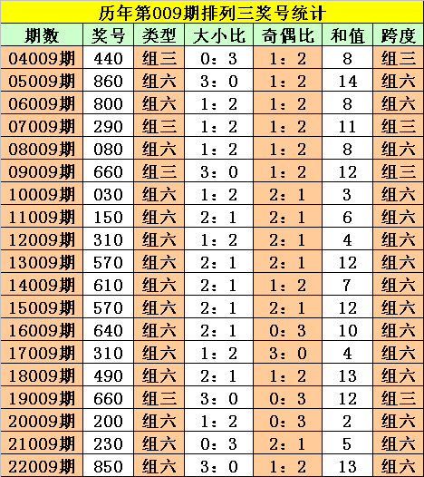 >009期阿旺排列三预测奖号：四码复式推荐
