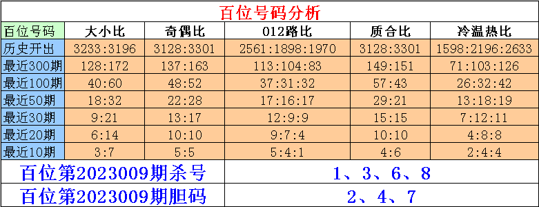 009期刘一刀排列三预测奖号：单挑直选号码