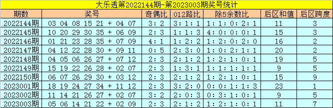 004期金鹏大乐透预测奖号：后区号码分析
