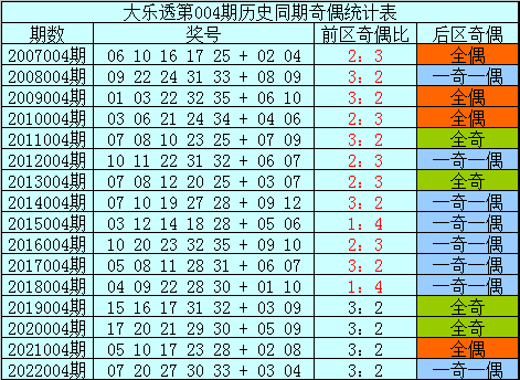 004期樊可大乐透预测奖号：历史同期奖号定位分析