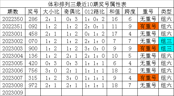 >009期发哥排列三预测奖号：三胆观点参考