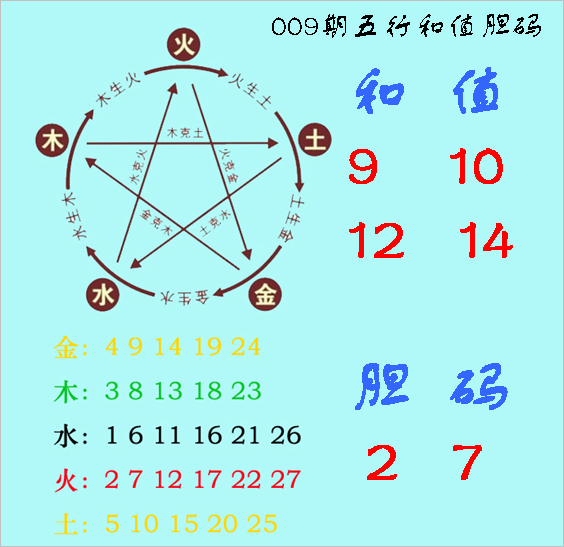 >福彩3D第2023009期神算天五行和值胆码图