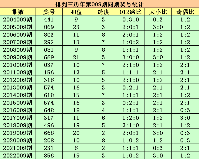 >009期程三亮排列三预测奖号：号码012路分析