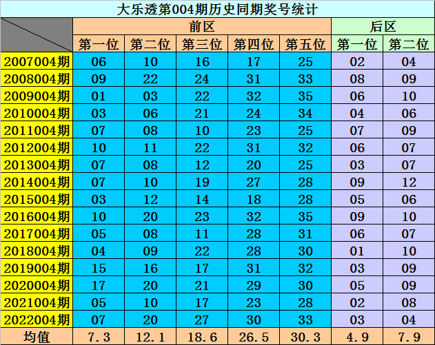 004期李阳大乐透预测奖号：历史号码分析