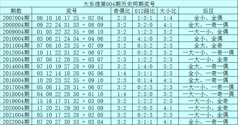 004期范秋雨大乐透预测奖号：前区杀8码参考