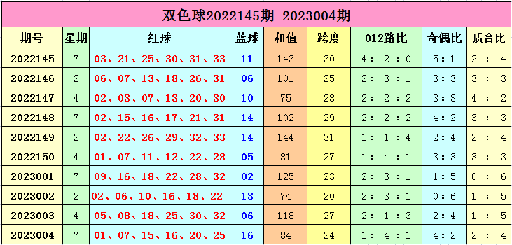 >005期李长生双色球预测奖号：蓝球综合分析