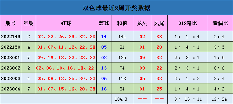 >005期蒋大中双色球预测奖号：红球012路分析