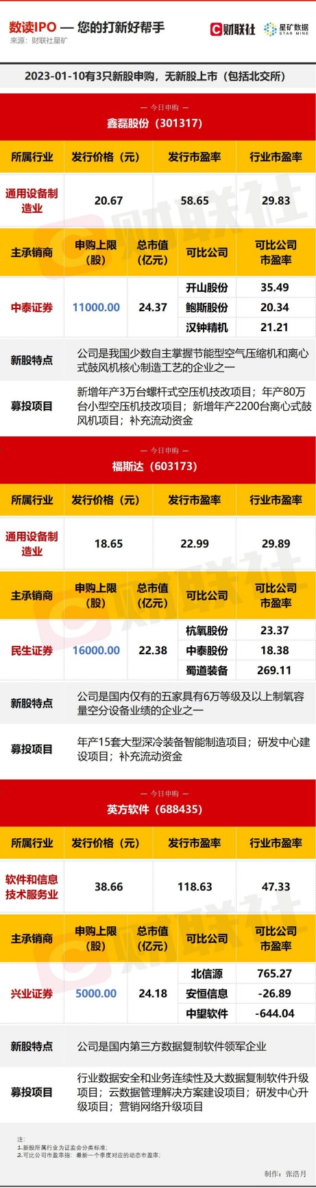 今日3只新股申购 第三方数据复制软件领军企业、深冷行业的领先厂商等在列 