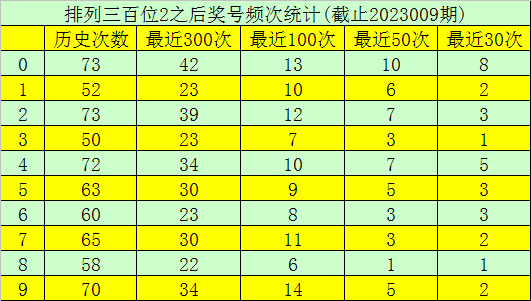 >010期玫瑰排列三预测奖号：定位杀5码推荐