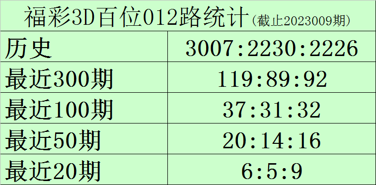 010期黑天鹅福彩3D预测奖号：百十个位分析