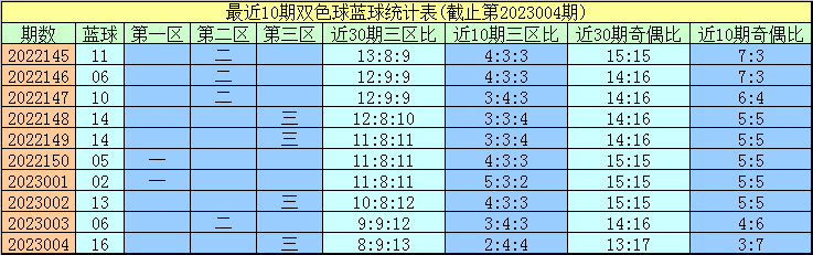 005期程成双色球预测奖号：蓝球三码参考