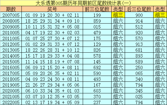 >005期冰丫头大乐透预测奖号：前区尾数分析
