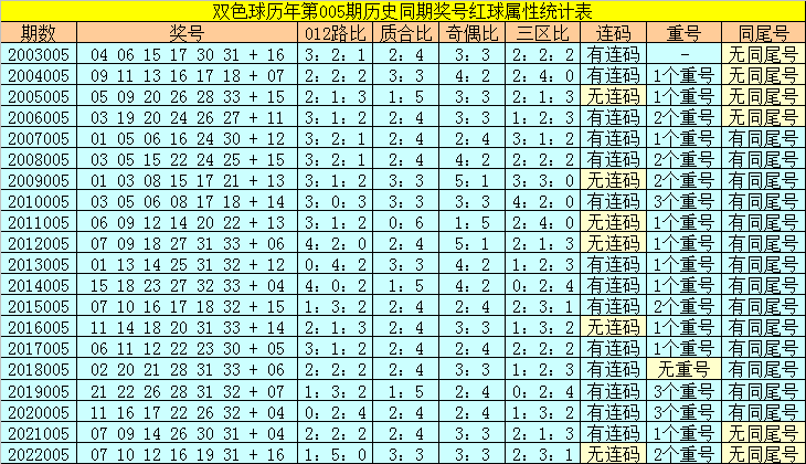 005期陆白秋双色球预测奖号：红球三胆参考