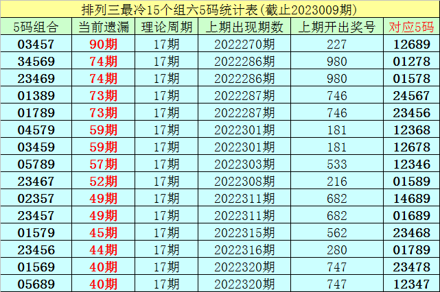 >010期李白石排列三预测奖号：精选直选参考