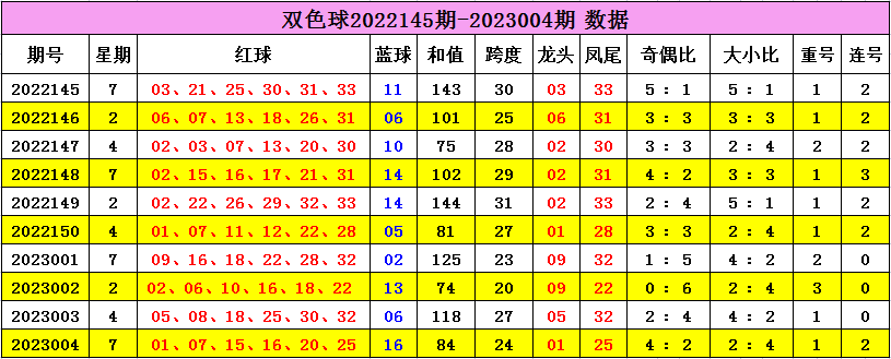 005期云河双色球预测奖号：红球综合分析