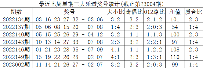>005期叶志荣大乐透预测奖号：后区奇偶分析