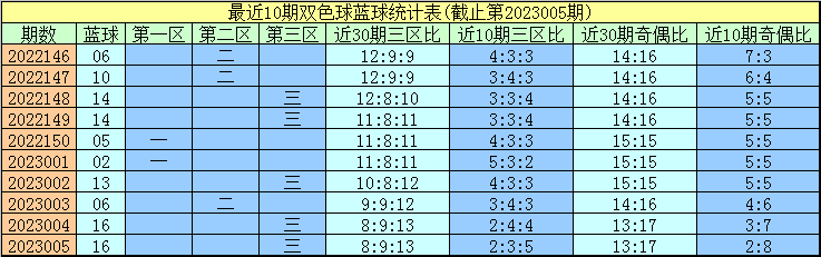 006期程成双色球预测奖号：蓝球独胆推荐