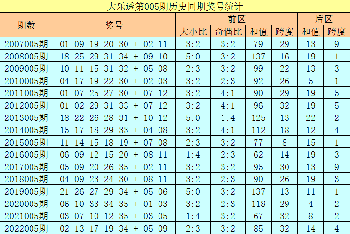 >005期徐欣大乐透预测奖号：前区奇偶比参考