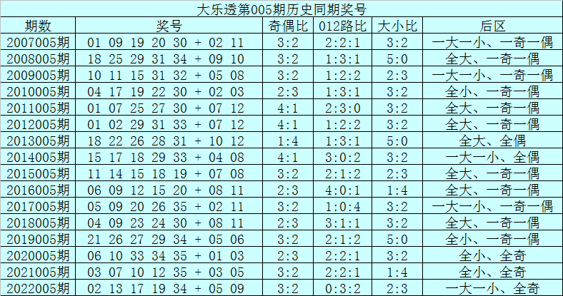 005期范秋雨大乐透预测奖号：后区奇偶分析