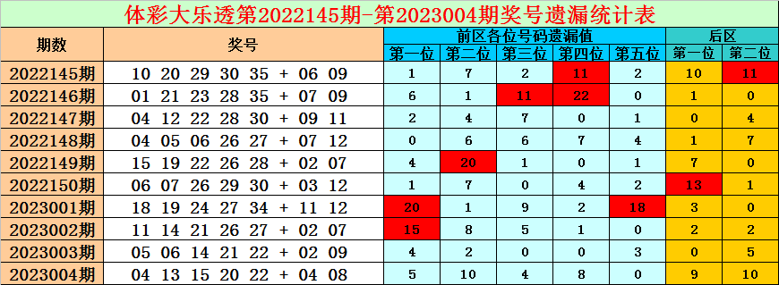 >005期小诸葛大乐透预测奖号：前区胆码推荐