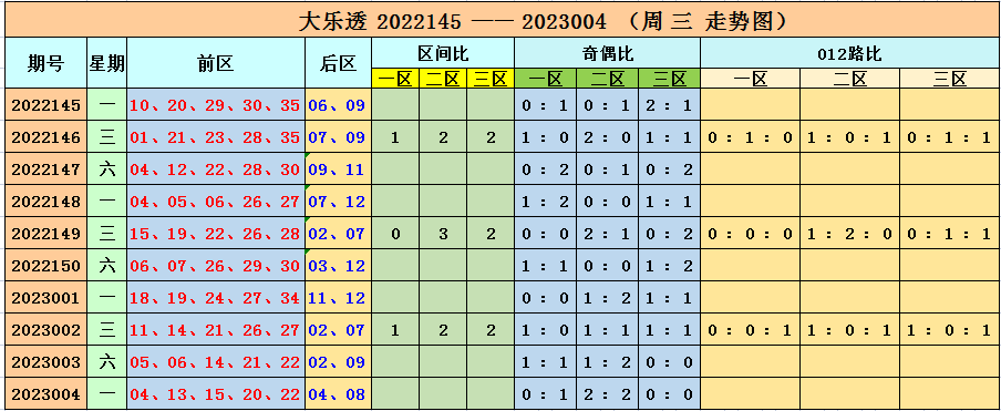 005期李长生大乐透预测奖号：后区大小分析