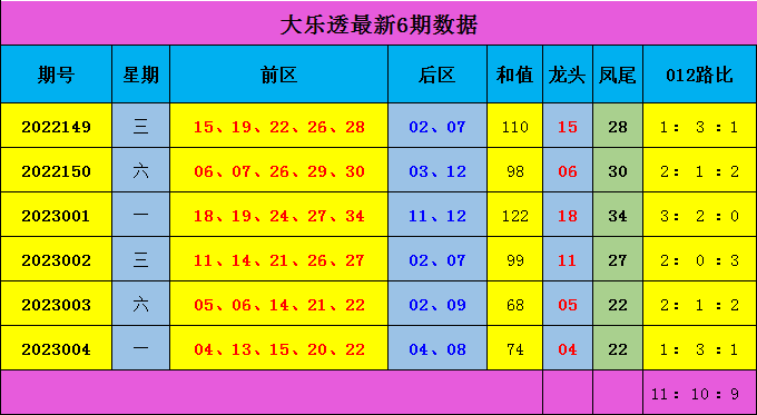 005期蒋大中大乐透预测奖号：后区012路分析