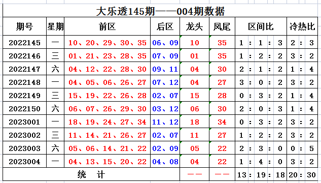 005期萌进大乐透预测奖号：前区龙头凤尾分析