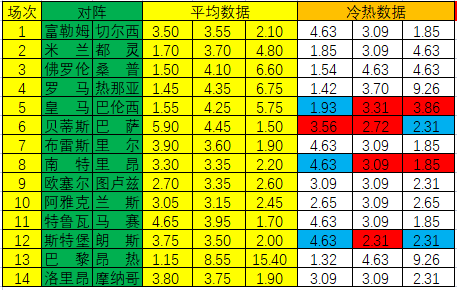 >[新浪彩票]足彩第23006期冷热指数：巴萨坐和望赢