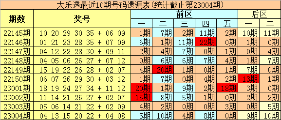 >005期豹王大乐透预测奖号：后区冷热分析