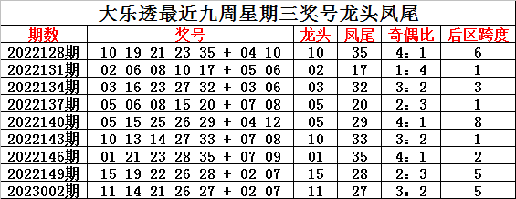 005期钟玄大乐透预测奖号：前区奇偶比推荐