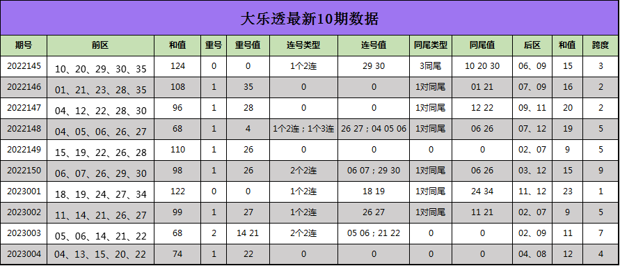 005期蒋大拿大乐透预测奖号：后区跨度分析