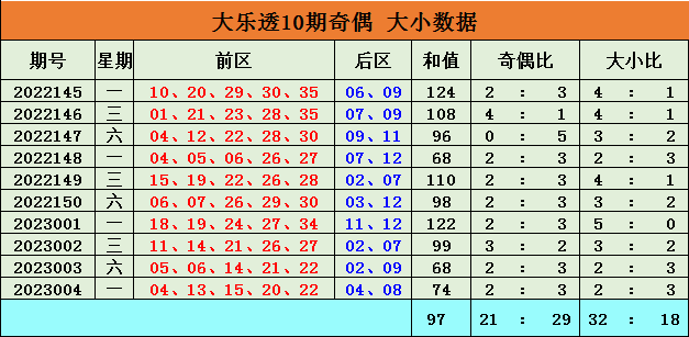 005期李博大乐透预测奖号：后区走势分析