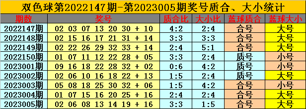 006期卜算子双色球预测奖号：红球质合比参考