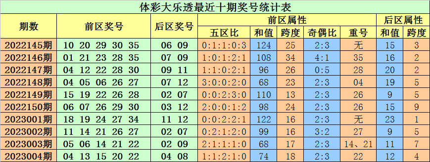 005期小易大乐透预测奖号：前区首尾间距参考
