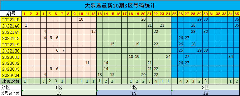005期星哥大乐透预测奖号：前区三区比参考