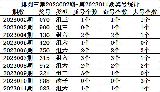 012期金心排列三预测奖号：两码参考