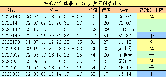 >006期王天财双色球预测奖号：龙头号码分析