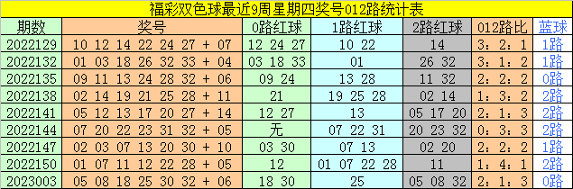 006期太湖叟双色球预测奖号：红球1路号分析