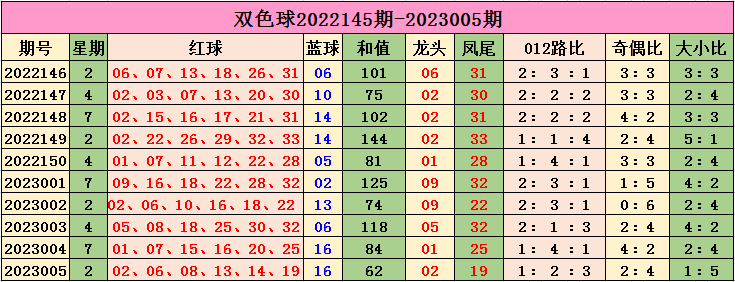 >006期小智双色球预测奖号：头尾分析