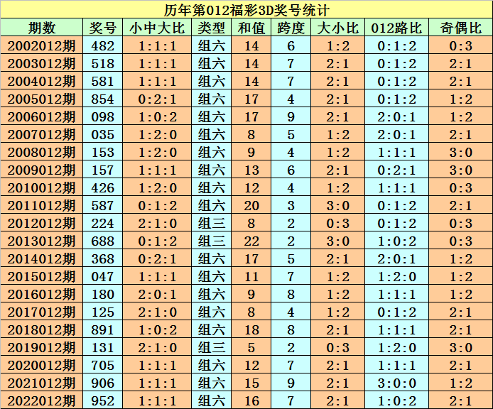 >012期程成福彩3D预测奖号：定位直选参考