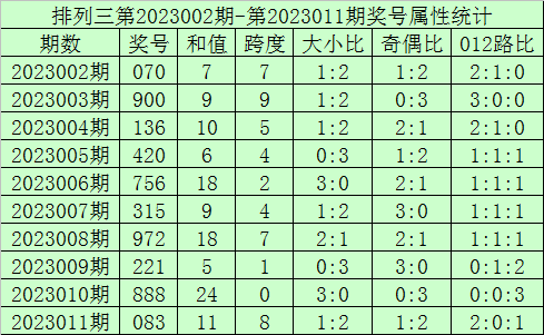 012期海天排列三预测奖号：和尾012路推荐