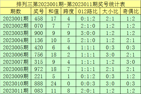 012期郑飞排列三预测奖号：复式组六推荐