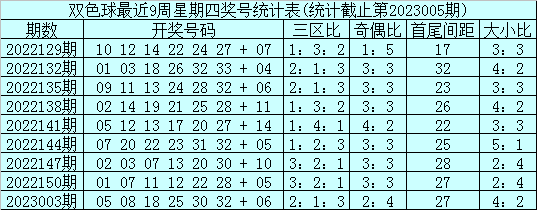 006期石浩双色球预测奖号：奇偶比分析