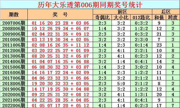006期彩鱼大乐透预测奖号：前区复式参考